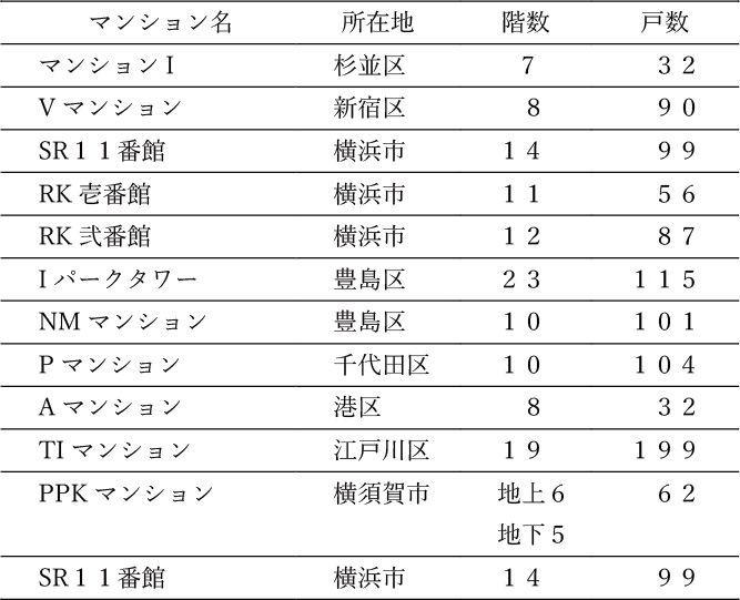 マンション大規模修繕コンサル実績